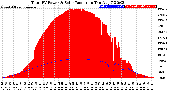 Solar PV/Inverter Performance Total PV Panel Power Output & Solar Radiation