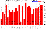 Solar PV/Inverter Performance Weekly Solar Energy Production