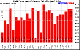 Solar PV/Inverter Performance Weekly Solar Energy Production Value