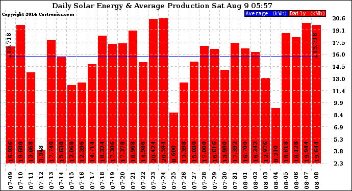 Solar PV/Inverter Performance Daily Solar Energy Production