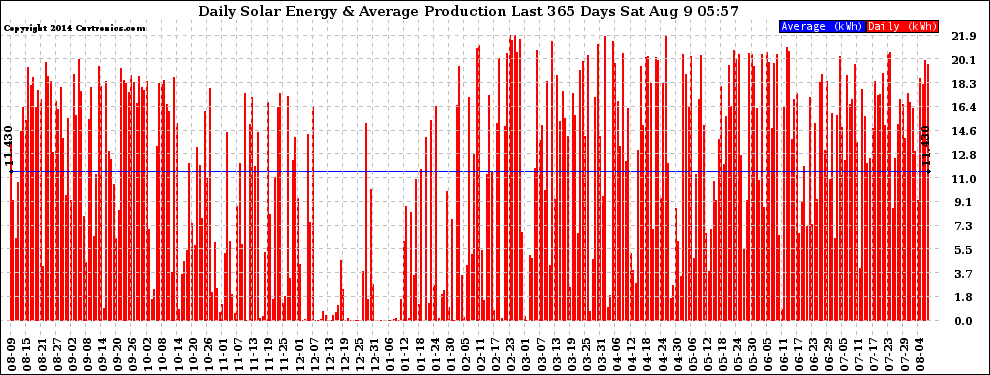 Solar PV/Inverter Performance Daily Solar Energy Production Last 365 Days