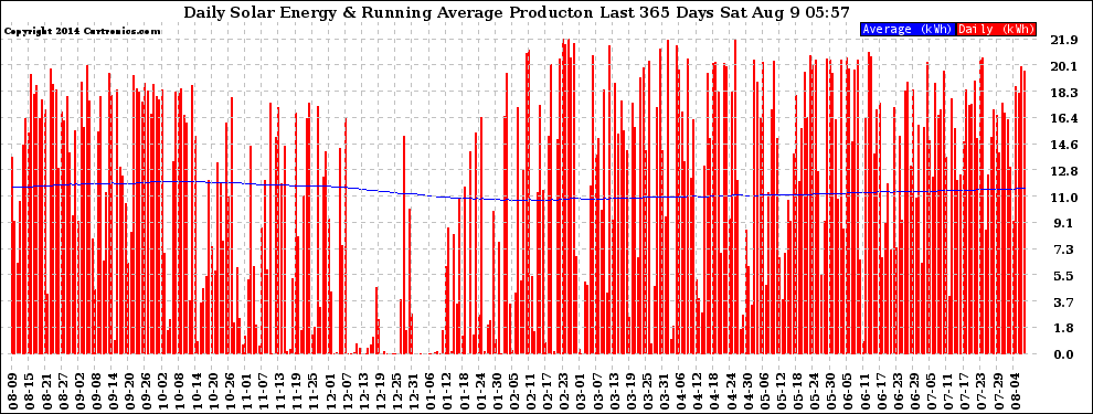 Solar PV/Inverter Performance Daily Solar Energy Production Running Average Last 365 Days