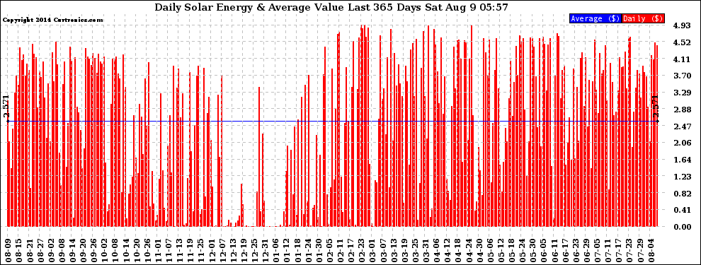 Solar PV/Inverter Performance Daily Solar Energy Production Value Last 365 Days