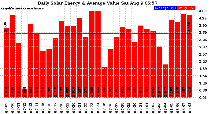 Solar PV/Inverter Performance Daily Solar Energy Production Value