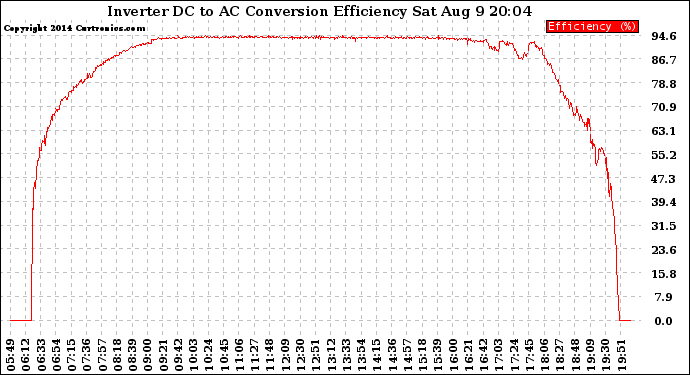 Solar PV/Inverter Performance Inverter DC to AC Conversion Efficiency