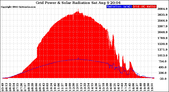 Solar PV/Inverter Performance Grid Power & Solar Radiation