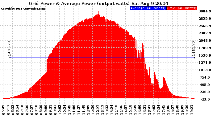 Solar PV/Inverter Performance Inverter Power Output