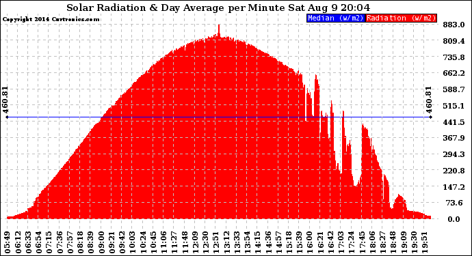 Solar PV/Inverter Performance Solar Radiation & Day Average per Minute