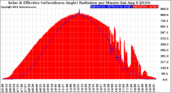 Solar PV/Inverter Performance Solar Radiation & Effective Solar Radiation per Minute