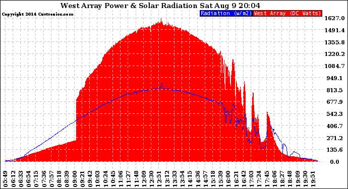 Solar PV/Inverter Performance West Array Power Output & Solar Radiation