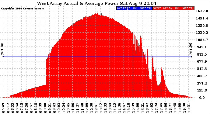 Solar PV/Inverter Performance West Array Actual & Average Power Output