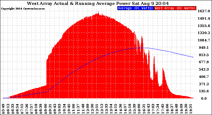 Solar PV/Inverter Performance West Array Actual & Running Average Power Output