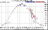 Solar PV/Inverter Performance Photovoltaic Panel Power Output