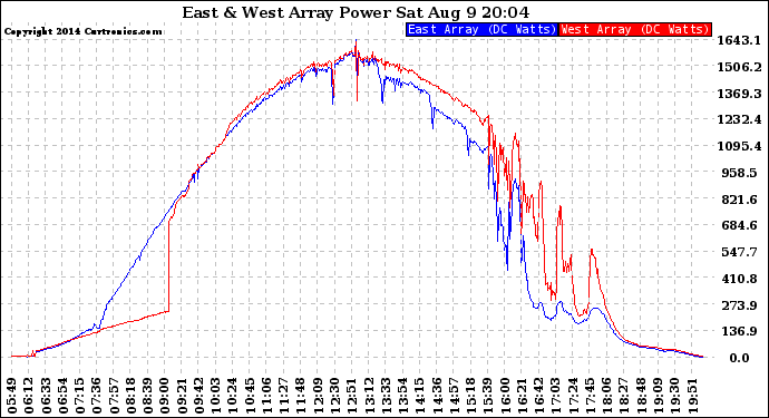 Solar PV/Inverter Performance Photovoltaic Panel Power Output