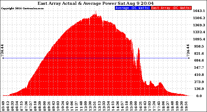 Solar PV/Inverter Performance East Array Actual & Average Power Output