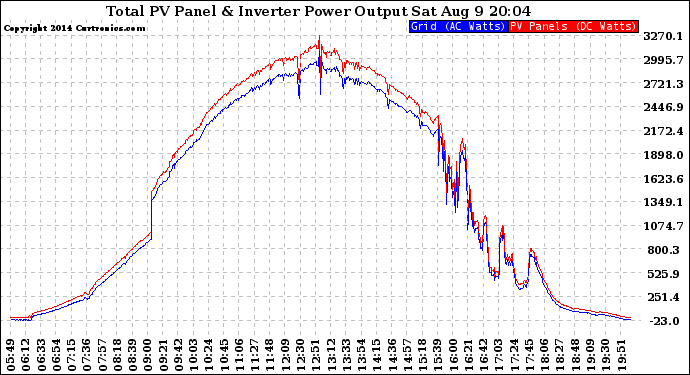 Solar PV/Inverter Performance PV Panel Power Output & Inverter Power Output