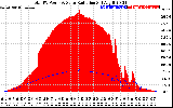 Solar PV/Inverter Performance Total PV Panel Power Output & Solar Radiation