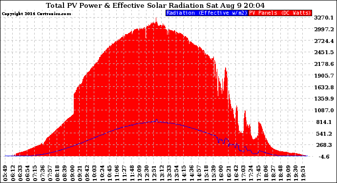 Solar PV/Inverter Performance Total PV Panel Power Output & Effective Solar Radiation