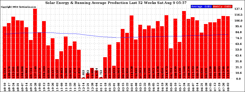 Solar PV/Inverter Performance Weekly Solar Energy Production Running Average Last 52 Weeks