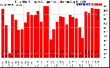 Solar PV/Inverter Performance Daily Solar Energy Production