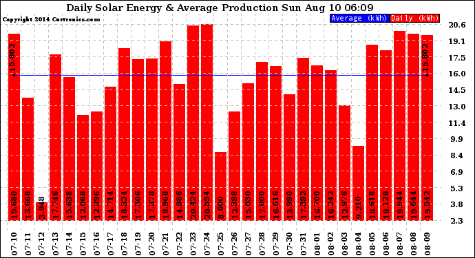 Solar PV/Inverter Performance Daily Solar Energy Production