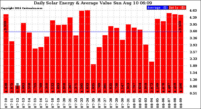 Solar PV/Inverter Performance Daily Solar Energy Production Value