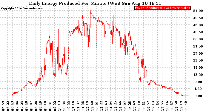 Solar PV/Inverter Performance Daily Energy Production Per Minute