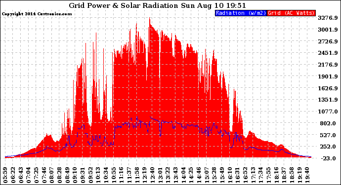 Solar PV/Inverter Performance Grid Power & Solar Radiation