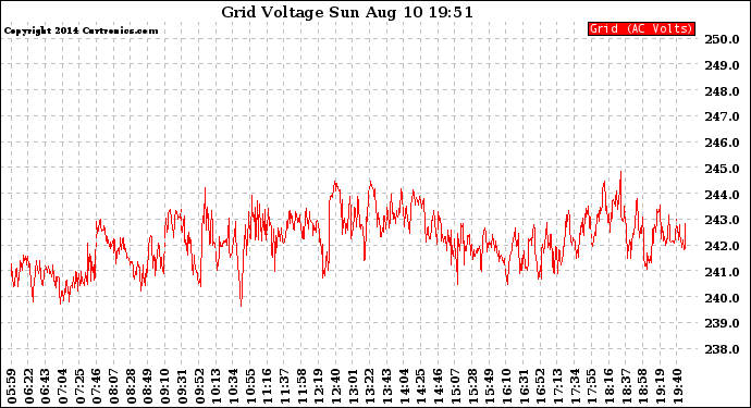 Solar PV/Inverter Performance Grid Voltage