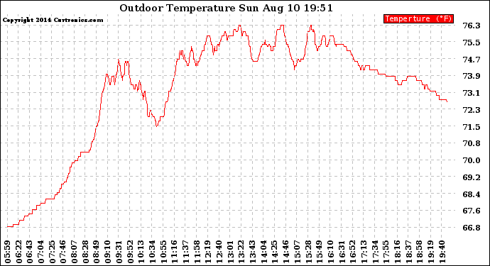 Solar PV/Inverter Performance Outdoor Temperature