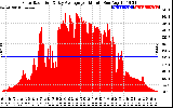 Solar PV/Inverter Performance Solar Radiation & Day Average per Minute