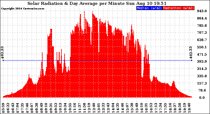 Solar PV/Inverter Performance Solar Radiation & Day Average per Minute