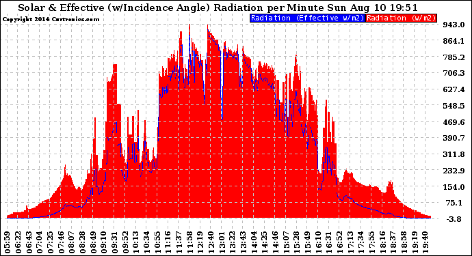 Solar PV/Inverter Performance Solar Radiation & Effective Solar Radiation per Minute