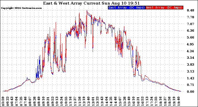 Solar PV/Inverter Performance Photovoltaic Panel Current Output