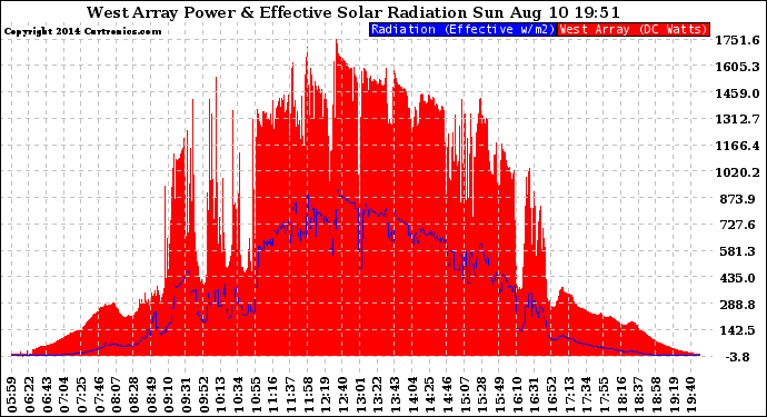 Solar PV/Inverter Performance West Array Power Output & Effective Solar Radiation