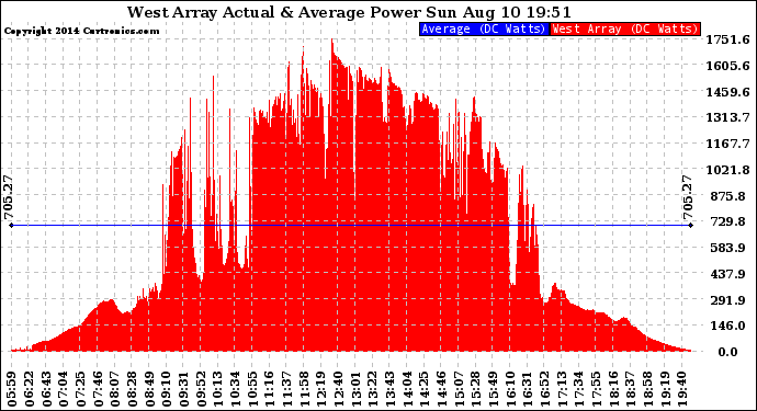 Solar PV/Inverter Performance West Array Actual & Average Power Output