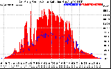 Solar PV/Inverter Performance East Array Power Output & Solar Radiation