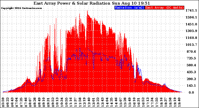 Solar PV/Inverter Performance East Array Power Output & Solar Radiation