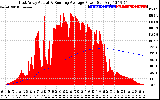 Solar PV/Inverter Performance East Array Actual & Running Average Power Output