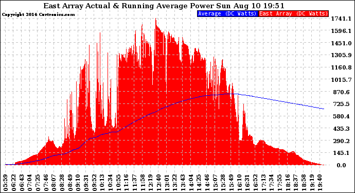 Solar PV/Inverter Performance East Array Actual & Running Average Power Output