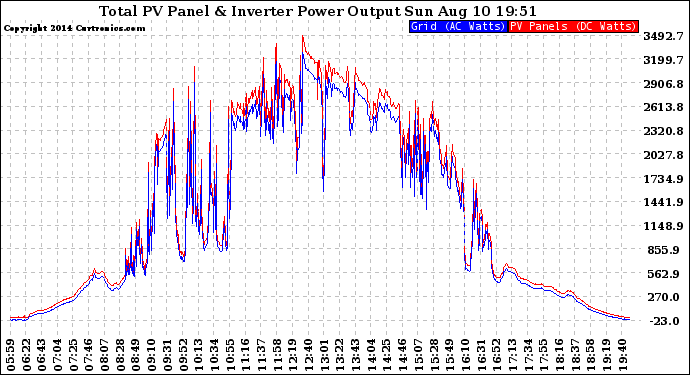 Solar PV/Inverter Performance PV Panel Power Output & Inverter Power Output