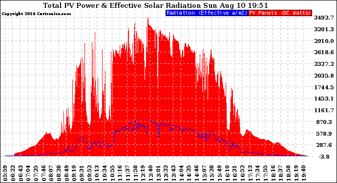 Solar PV/Inverter Performance Total PV Panel Power Output & Effective Solar Radiation