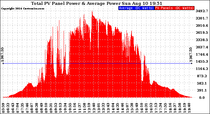 Solar PV/Inverter Performance Total PV Panel Power Output