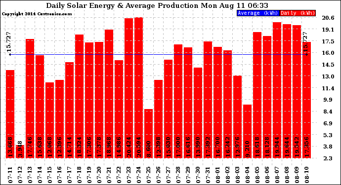 Solar PV/Inverter Performance Daily Solar Energy Production