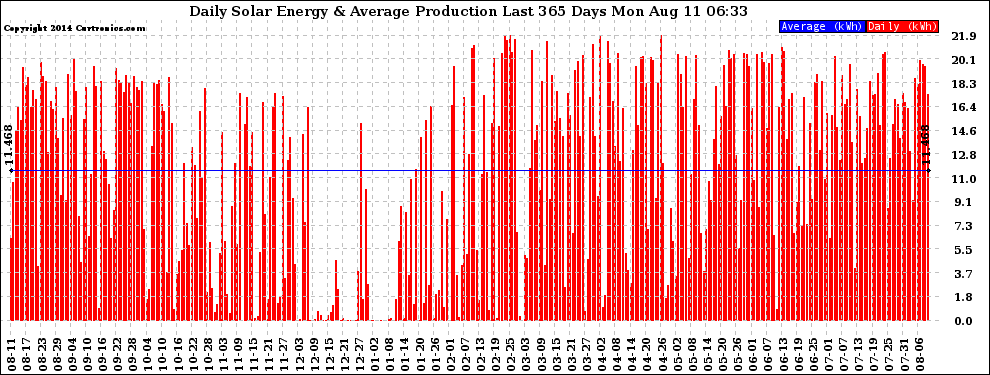 Solar PV/Inverter Performance Daily Solar Energy Production Last 365 Days