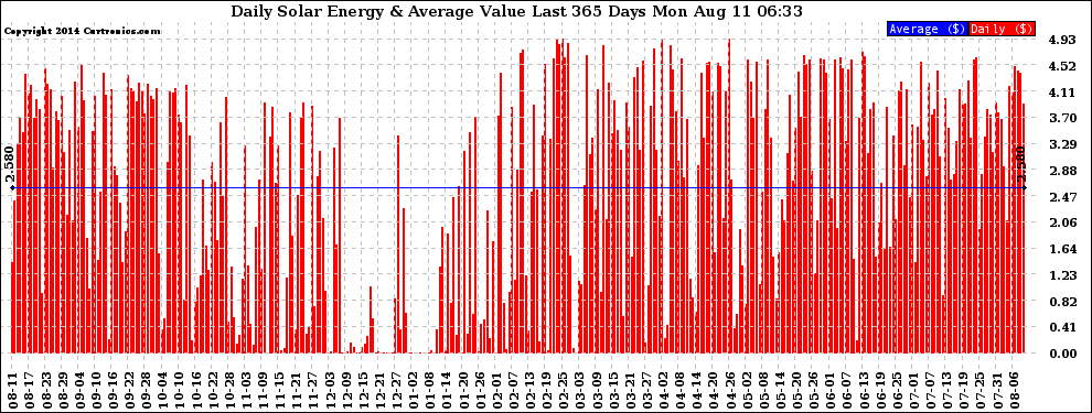 Solar PV/Inverter Performance Daily Solar Energy Production Value Last 365 Days