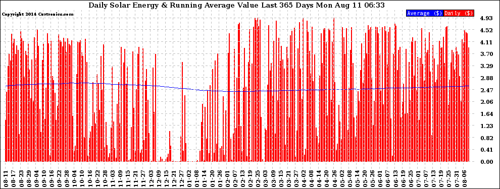 Solar PV/Inverter Performance Daily Solar Energy Production Value Running Average Last 365 Days