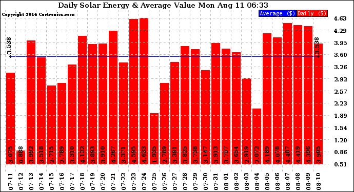 Solar PV/Inverter Performance Daily Solar Energy Production Value