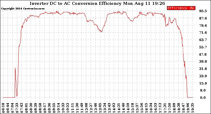 Solar PV/Inverter Performance Inverter DC to AC Conversion Efficiency