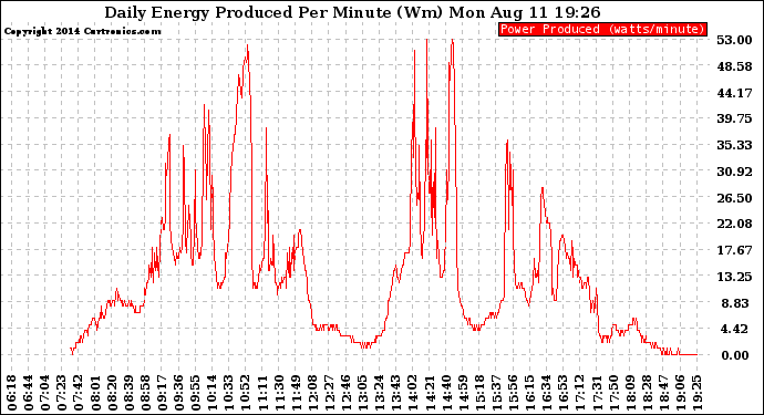 Solar PV/Inverter Performance Daily Energy Production Per Minute